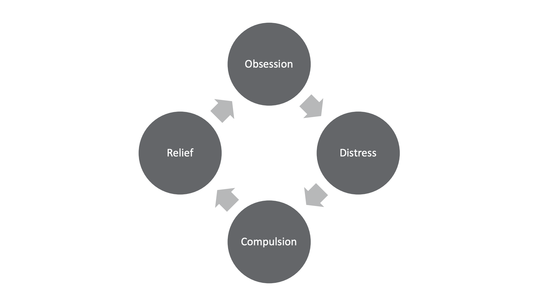 Diagram of how OCD is maintained