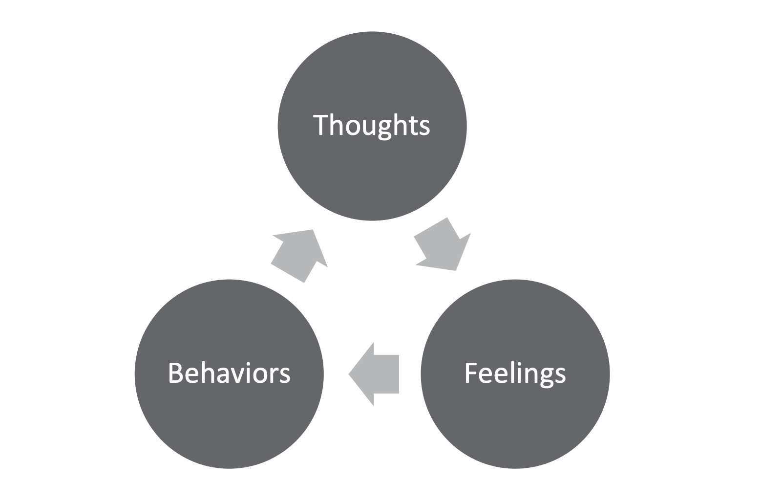 Diagram of the cognitive triad